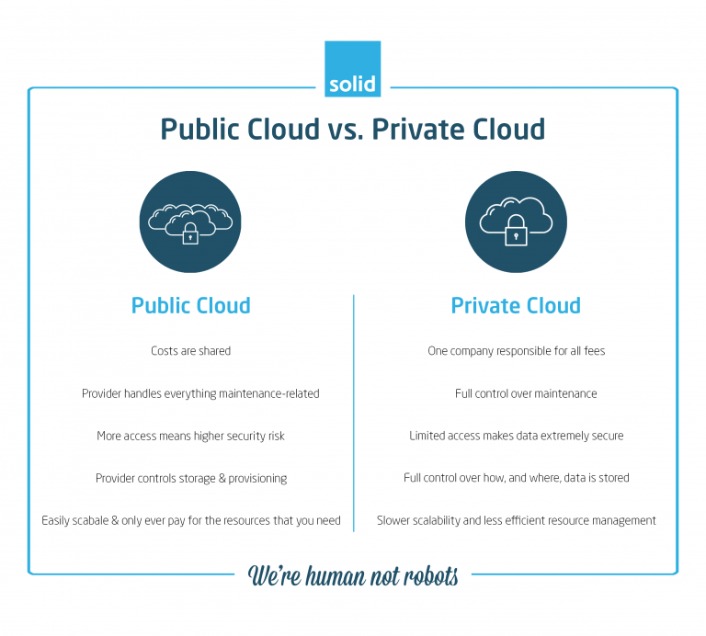 Öffentliche Cloud gegen nicht öffentliche Cloud: Entschlüsseln wichtiger Variationen für Unternehmen entwirren